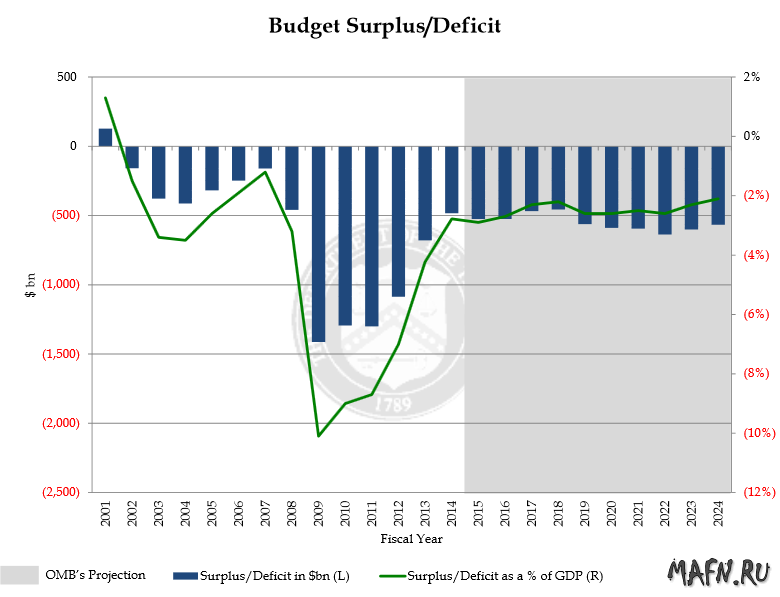 10 usa budget surplus deficit