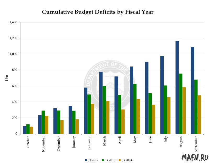 10 usa cumulative budget deficits by fiscal year