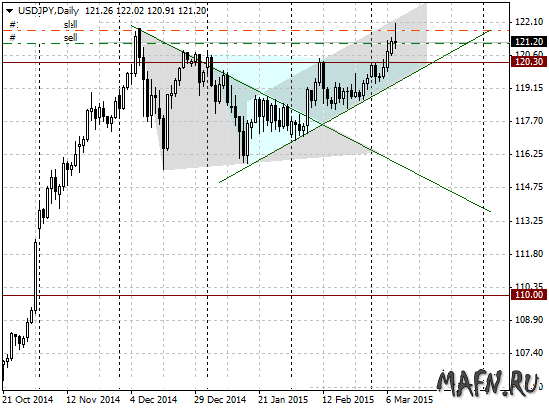 10 usdjpy d