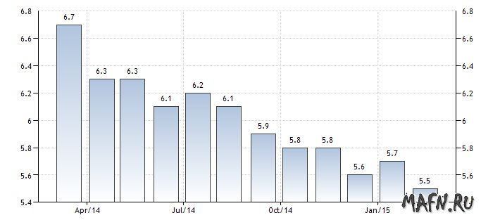 15 usa unemployment