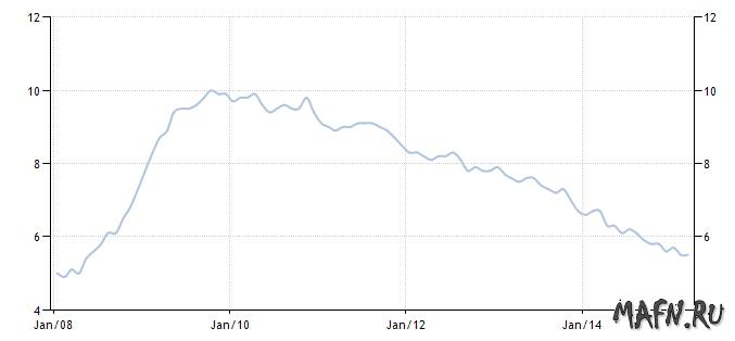 04 unemployment usa