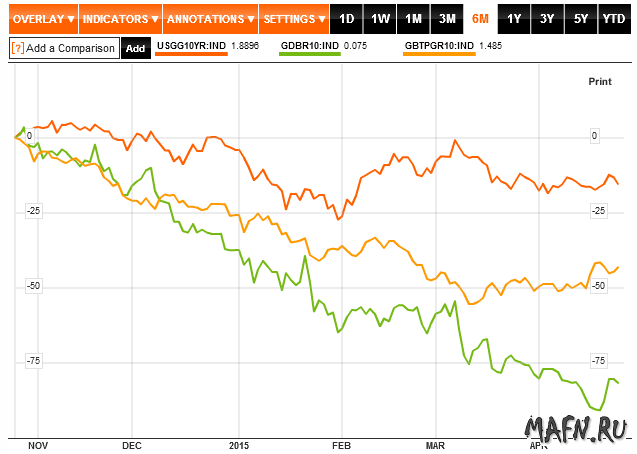 25 gov bond compare