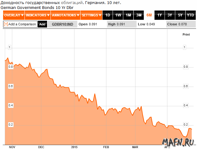 25 gov bond germany