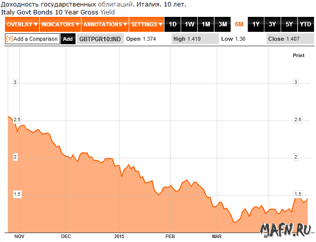 25 gov bond italy