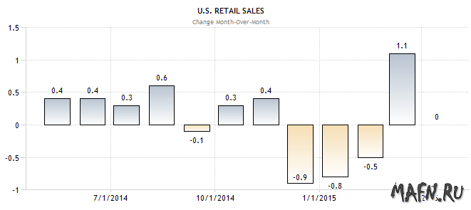 14 usa retail sales