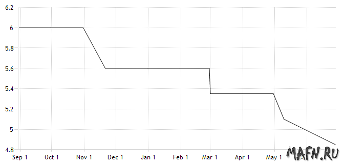 14 china rate