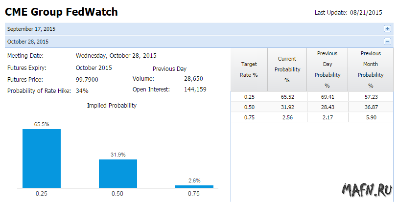 23 cme fed watch oct