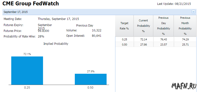 23 cme fed watch sept