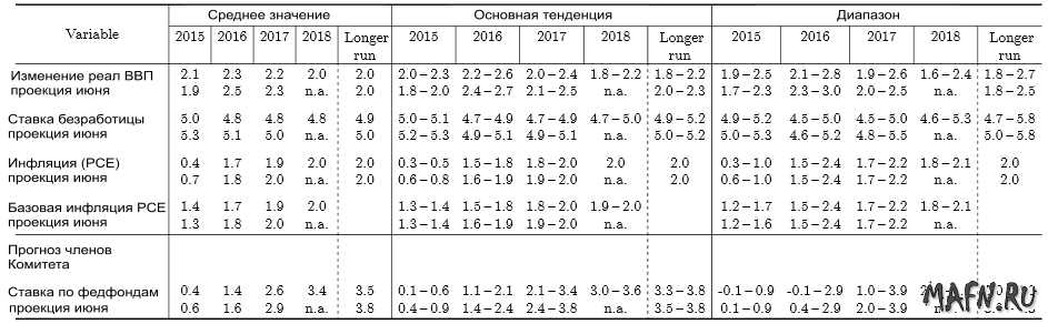 18 fomc projections