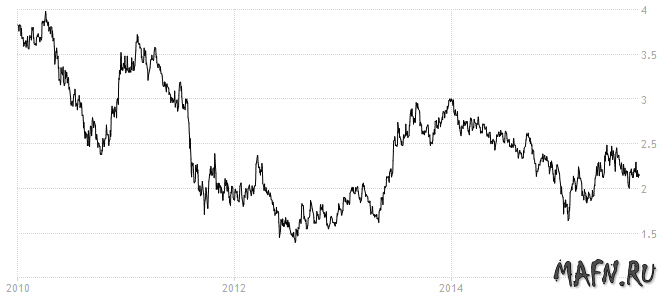 28 us treasuries 10 year