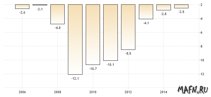 12 us budget deficit vs gdp