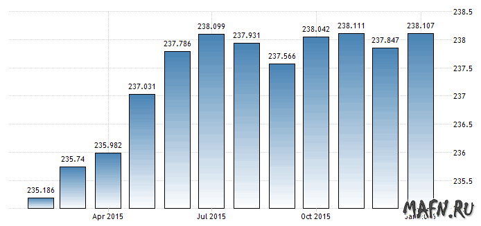 Индекс потребительских цен США январь 2016