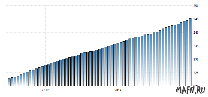 Основной индекс потребительских цен США