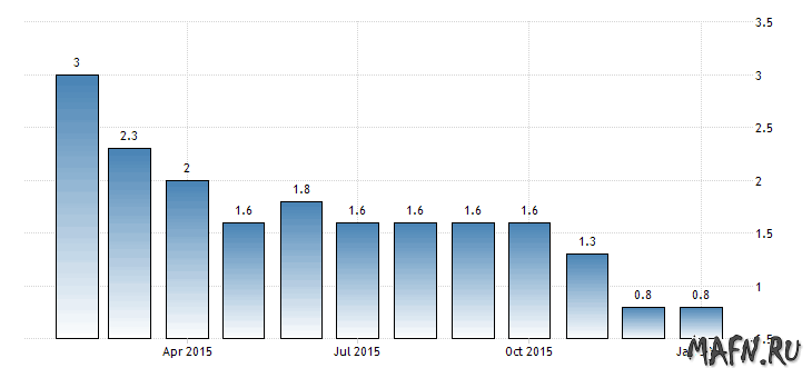 usa food inflation продовольственная инфляция США