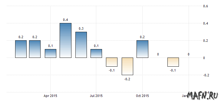 индекс потребительских цен США