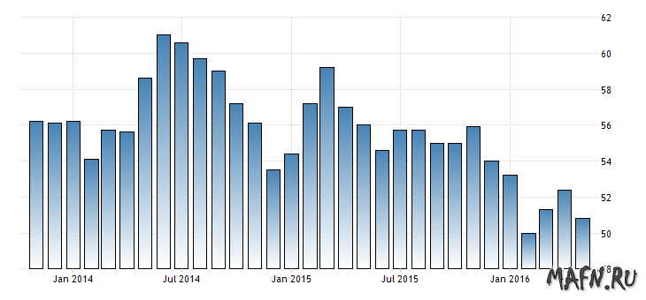 Композитный PMI США май 2016 года