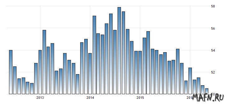 Индекс производственной активности PMI США май 2016 года