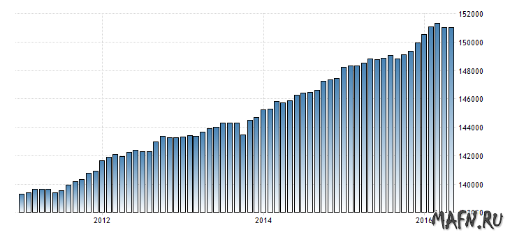 Соединенные Штаты - Занятое население май 2016