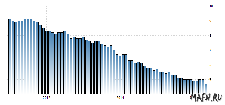 Соединенные Штаты - Уровень безработицы май 2016