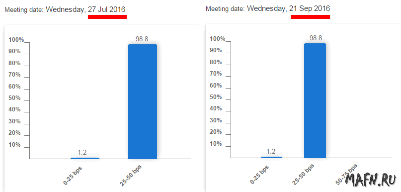Ожидания поднятия ставки по федеральным фондам ФРС США в июле и сентябре 2016 года