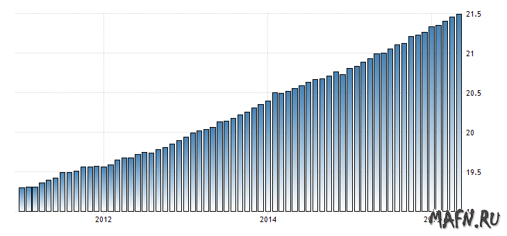 Соединенные Штаты - Заработная плата, июль 2016 год