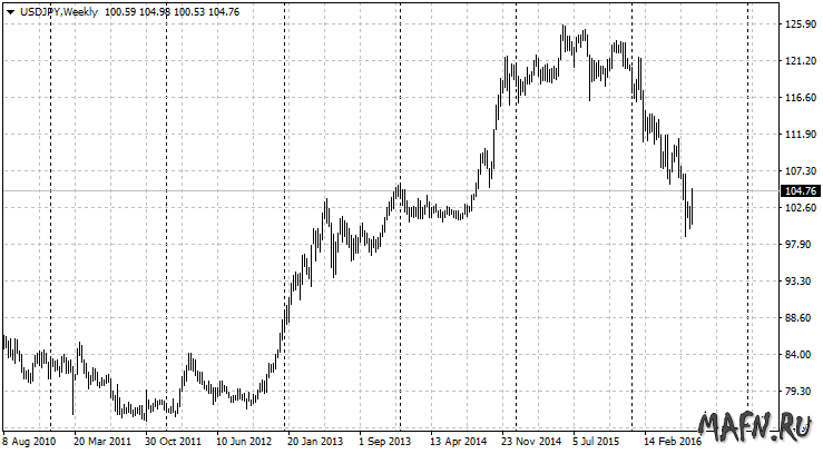 usdjpy доллар/йена, недельный график, июль 2016