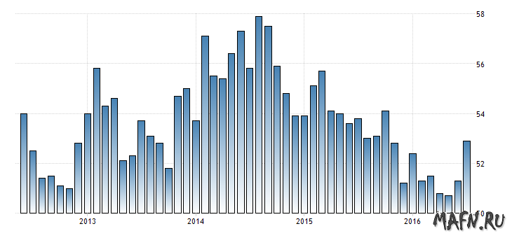 Соединенные Штаты - Индекс производственной активности PMI, июль 2016