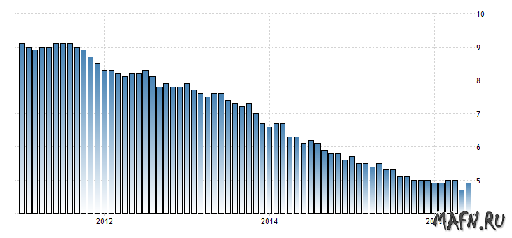 Соединенные Штаты - Уровень безработицы, июль 2016