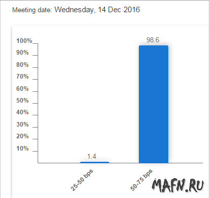 Вероятность поднятия ставки FOMC по федеральным фондам ФРС США, фьючерс CME декабрь 2016 год