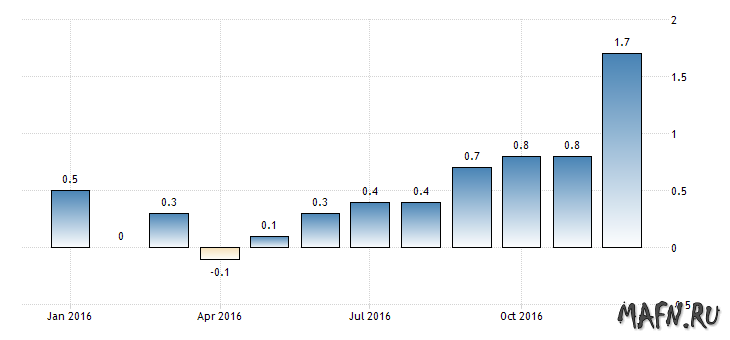 Инфляция в Германии январь 2017 год