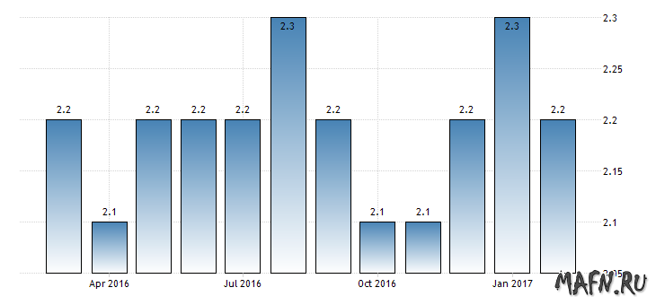 Базовая инфляция в США март 2017