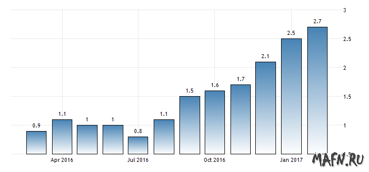 Инфляция в США март 2017