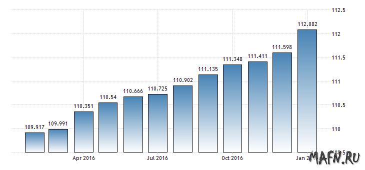 Индекс потребительских цен PCE США март 2017