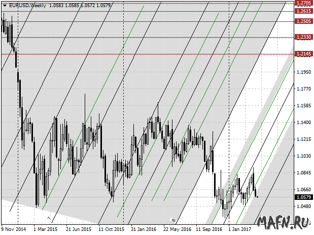 09 eurusd w m grid