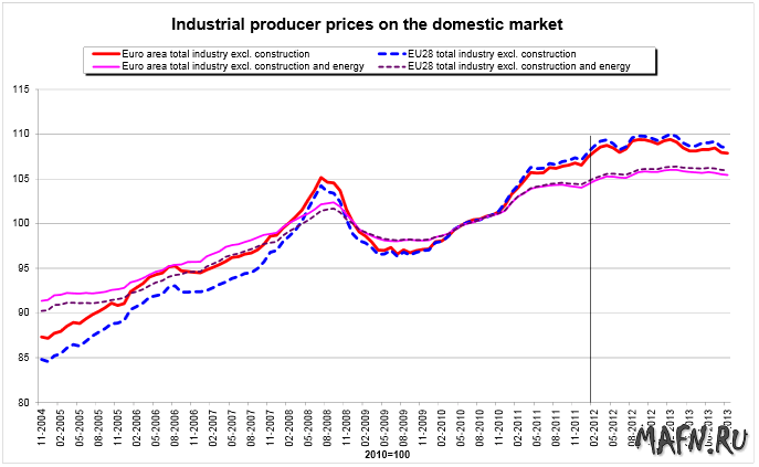 07 euro industrial producer prices